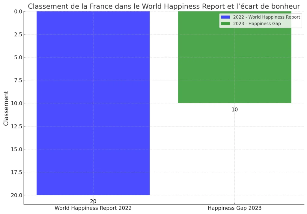 classement de la France dans le World Happiness Report et l'écart de bonheur pour 2022 et 2023