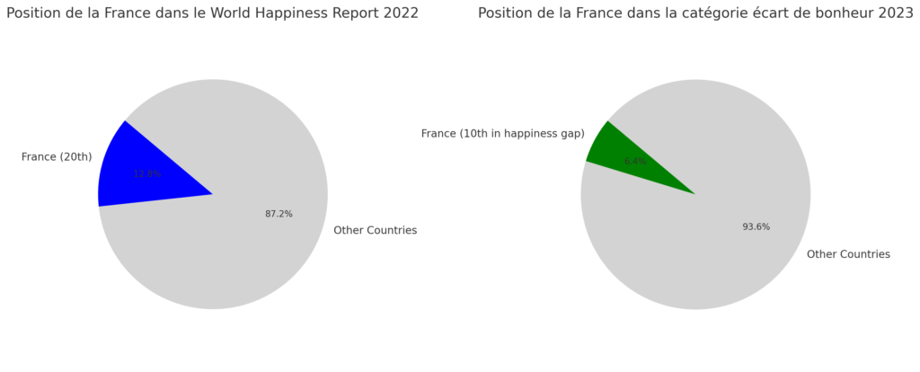 Graphiques montrant la position de la France en 2022 et 2023