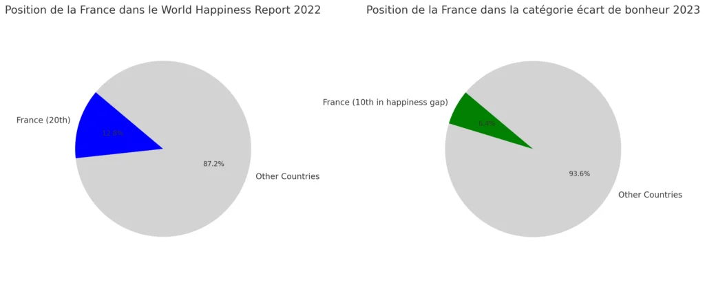 Graphiques montrant la position de la France en 2022 et 2023