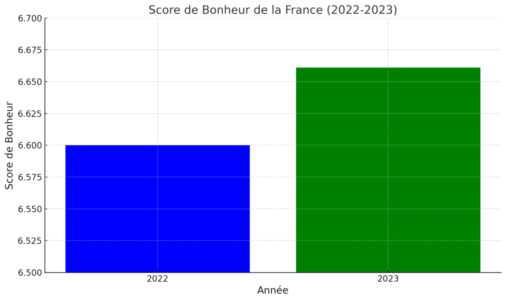 Graphique des scores de bonheur de la France pour 2022 et 2023